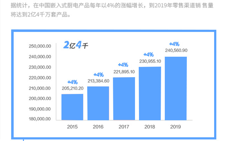 2015-2019中國廚電產(chǎn)品零售銷售銷量預(yù)測(cè)